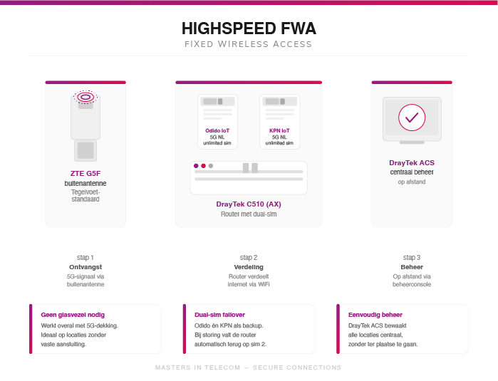Outdoor data – Highspeed FWA infographic